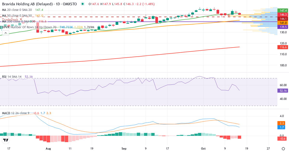 Teknisk analyse af Bravida Holding (BRAV.ST) – RSI 59, MACD positiv (bullish), daglig candlestick-graf oktober 2026