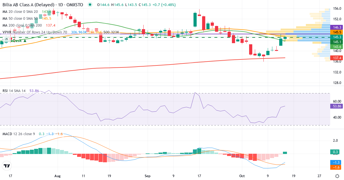 Teknisk analyse af Bilia (BILI-A.ST) – RSI 55, MACD negativ (bearish), daglig candlestick-graf oktober 2026