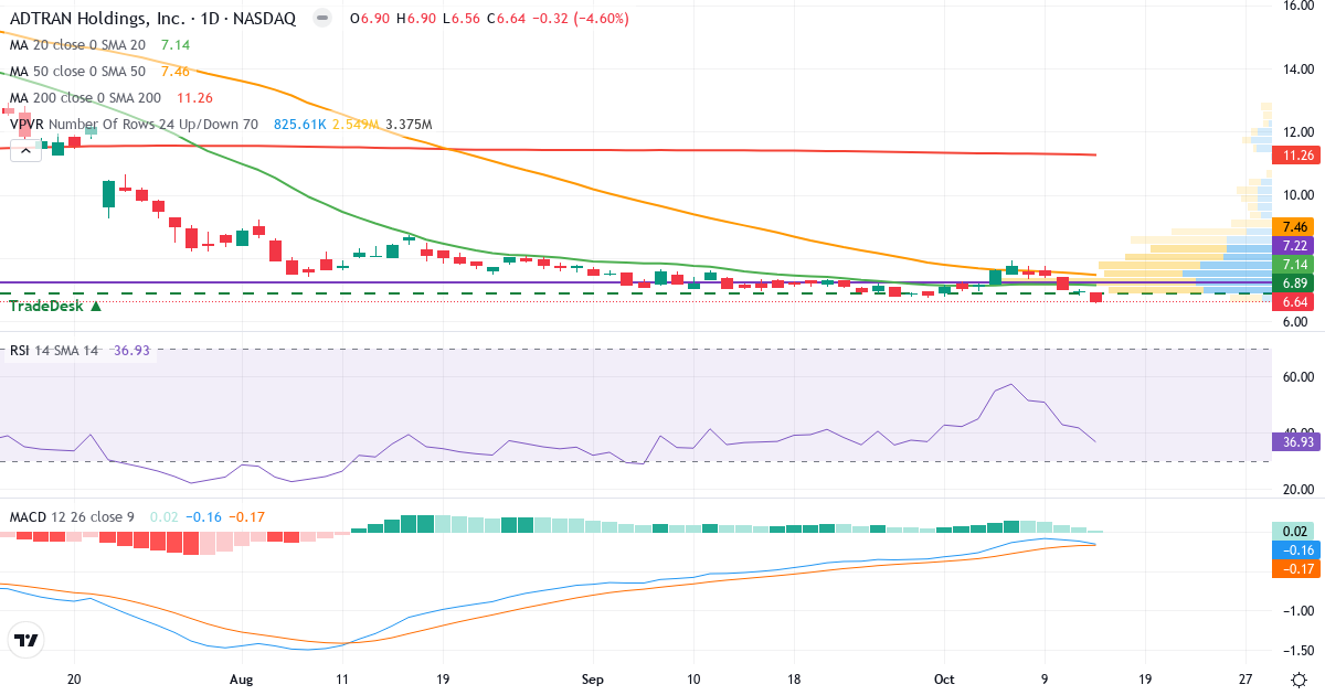 Teknisk analyse af ADTRAN (ADTN.US) – RSI 37, MACD negativ (bearish), daglig candlestick-graf oktober 2026