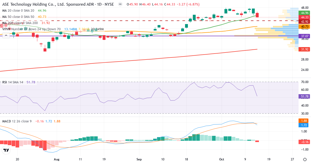 Teknisk analyse af ASE Industrial Holding Co Ltd (ASX.US) – RSI 52, MACD positiv (bullish), daglig candlestick-graf oktober 2026