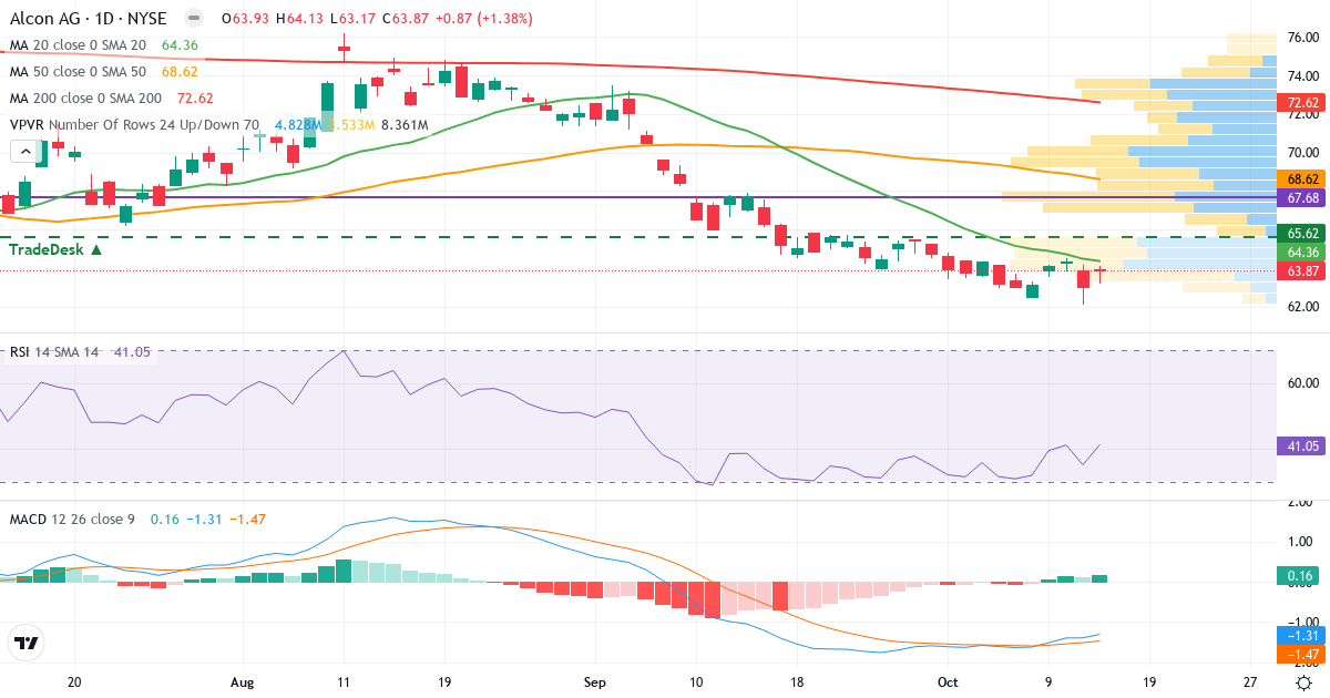 Teknisk analyse af Alcon (ALC.US) – RSI 41, MACD negativ (bearish), daglig candlestick-graf oktober 2026