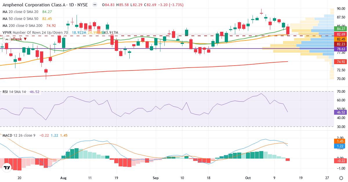 Teknisk analyse af Amphenol (APH.US) – RSI 47, MACD positiv (bullish), daglig candlestick-graf oktober 2026