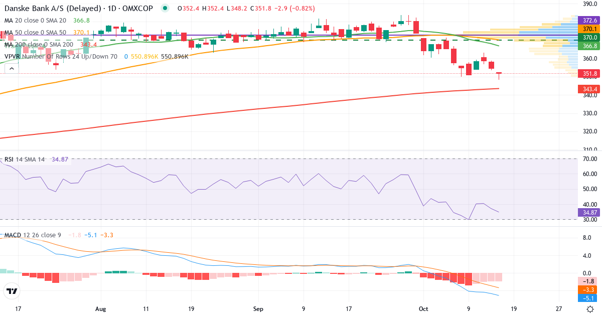 Teknisk analyse af Danske Bank (DANSKE.CO) – RSI 36, MACD negativ (bearish), daglig candlestick-graf oktober 2026