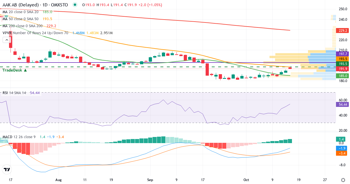Teknisk analyse af AAK (AAK.ST) – RSI 51, MACD negativ (bearish), daglig candlestick-graf oktober 2026
