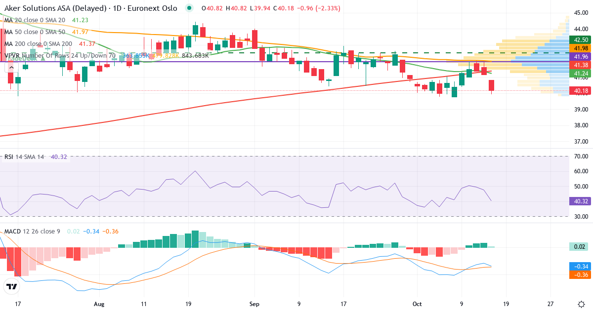 Teknisk analyse af Aker Solutions (AKSO.OL) – RSI 47, MACD negativ (bearish), daglig candlestick-graf oktober 2026