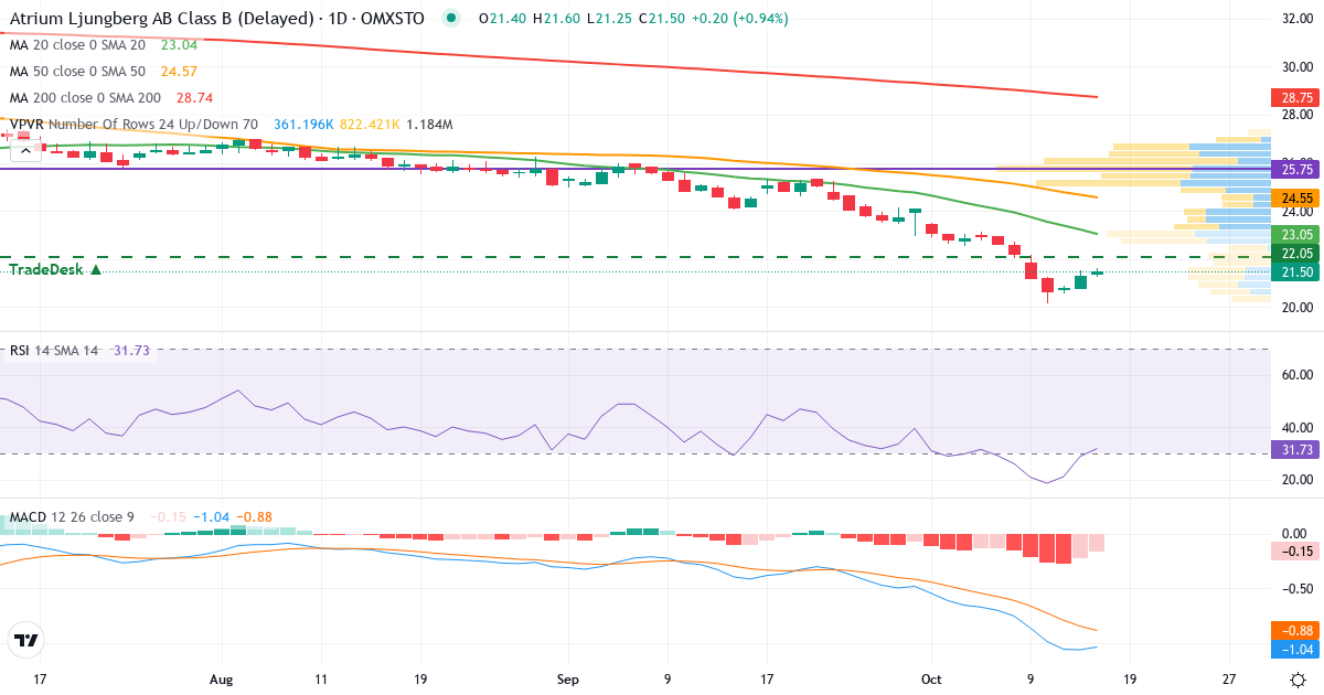 Teknisk analyse af Atrium Ljungberg (ATRLJ-B.ST) – RSI 29, MACD negativ (bearish), daglig candlestick-graf oktober 2026