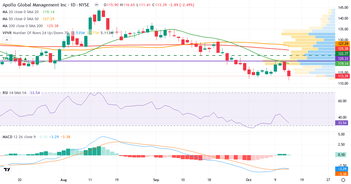 Teknisk analyse af Apollo Global Management (APO.US) – RSI 34, MACD negativ (bearish), daglig candlestick-graf oktober 2026