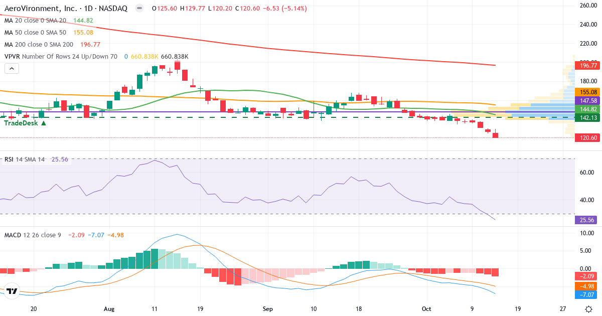 Teknisk analyse af AeroVironment (AVAV.US) – RSI 26, MACD negativ (bearish), daglig candlestick-graf oktober 2026