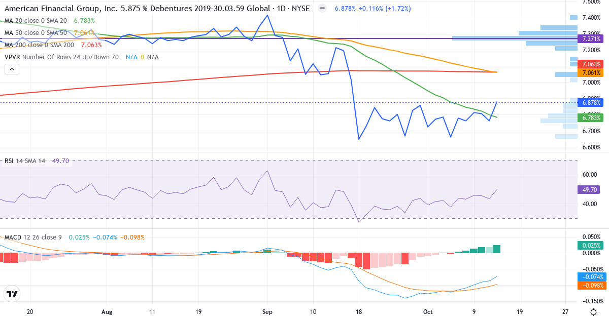 Teknisk analyse af American Financial (AFGB.US) – RSI 51, MACD positiv (bullish), daglig candlestick-graf oktober 2026