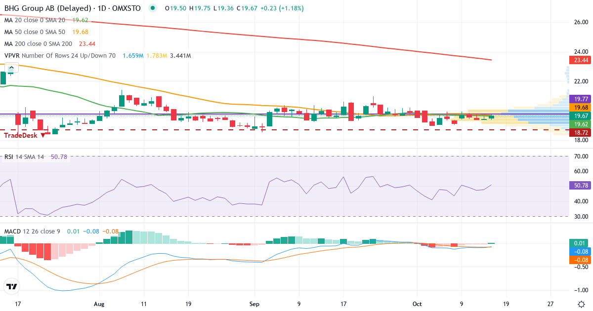 Teknisk analyse af BHG Group (BHG.ST) – RSI 48, MACD negativ (bearish), daglig candlestick-graf oktober 2026