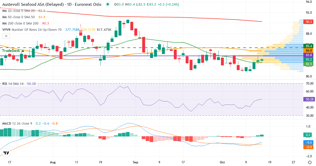Austevoll Seafood – Kortsigtet teknisk analyse (3 mdr.) med candlestick, RSI, MACD og volumenprofil Teknisk analyse af Austevoll Seafood (AUSS.OL) – RSI 49, MACD negativ (bearish), daglig candlestick-graf oktober 2026