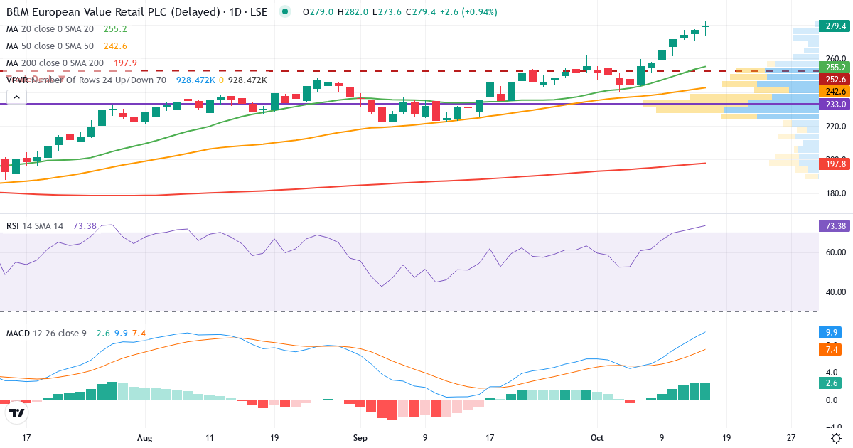 B&M European Value Retail – Kortsigtet teknisk analyse (3 mdr.) med candlestick, RSI, MACD og volumenprofil Teknisk analyse af B&M European Value Retail (BME.LSE) – RSI 72, MACD positiv (bullish), daglig candlestick-graf oktober 2026