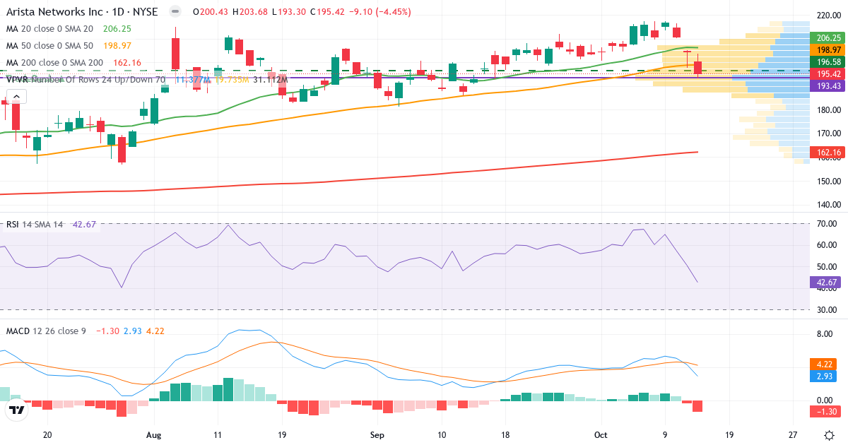 Teknisk analyse af Arista Networks (ANET.US) – RSI 43, MACD positiv (bullish), daglig candlestick-graf oktober 2026