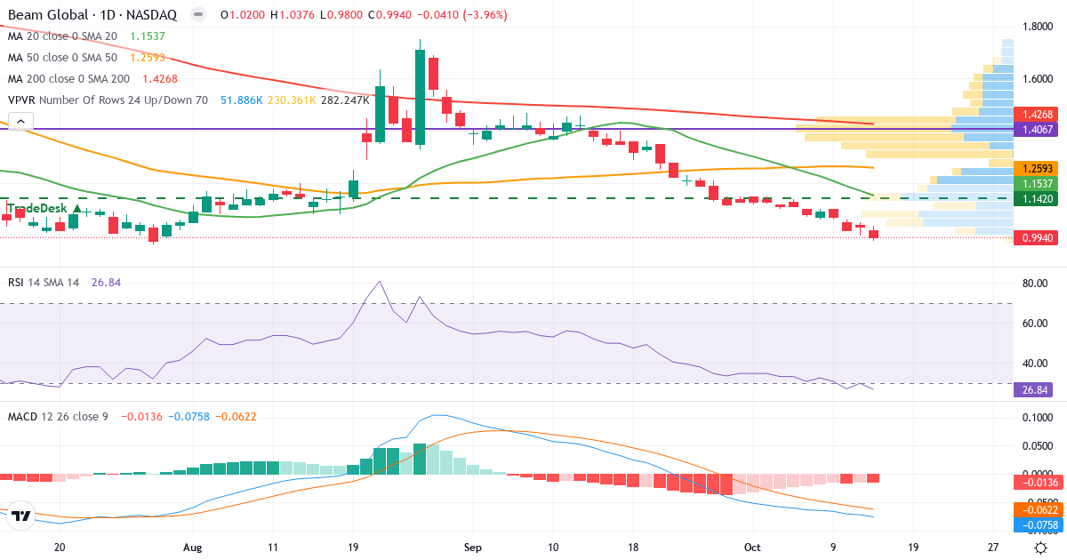 Teknisk analyse af Beam Global (BEEM.US) – RSI 27, MACD negativ (bearish), daglig candlestick-graf oktober 2026