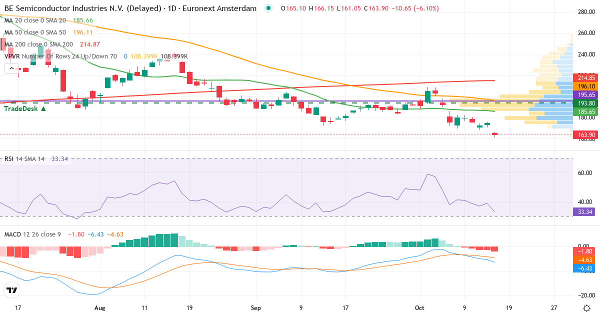 BE Semiconductor Industries – Kortsigtet teknisk analyse (3 mdr.) med candlestick, RSI, MACD og volumenprofil Teknisk analyse af BE Semiconductor Industries (BESI.AS) – RSI 39, MACD negativ (bearish), daglig candlestick-graf oktober 2026