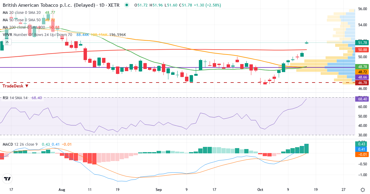 Teknisk analyse af British American Tobacco p.l.c (BMT.XETRA) – RSI 66, MACD positiv (bullish), daglig candlestick-graf oktober 2026
