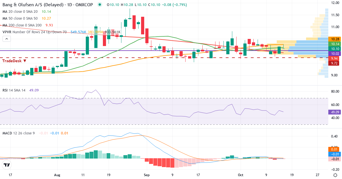 Teknisk analyse af Bang & Olufsen (BO.CO) – RSI 51, MACD negativ (bearish), daglig candlestick-graf oktober 2026