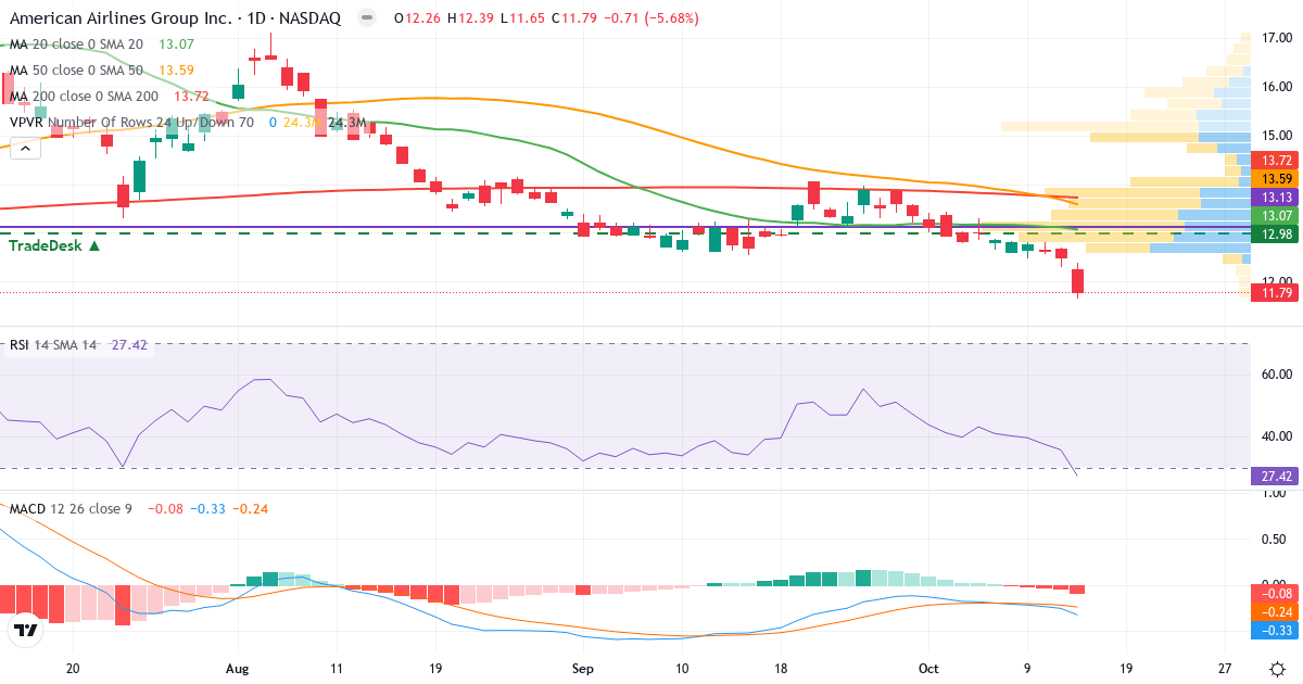 Teknisk analyse af American Airlines (AAL.US) – RSI 27, MACD negativ (bearish), daglig candlestick-graf oktober 2026
