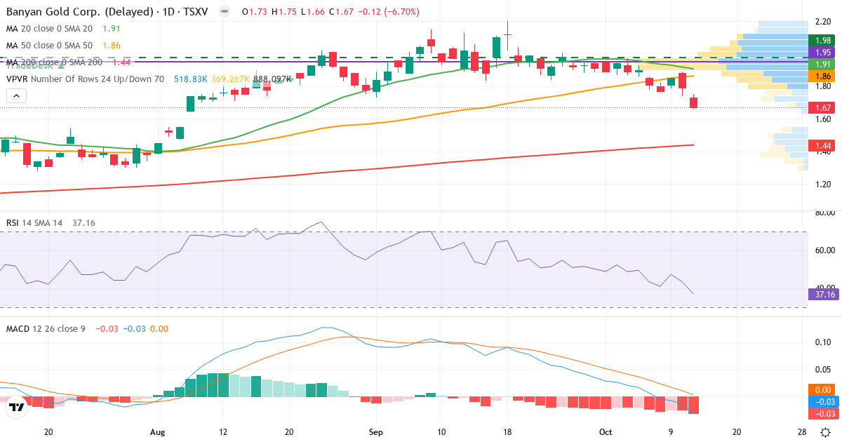 Teknisk analyse af Banyan Gold (BYN.V) – RSI 37, MACD negativ (bearish), daglig candlestick-graf oktober 2026