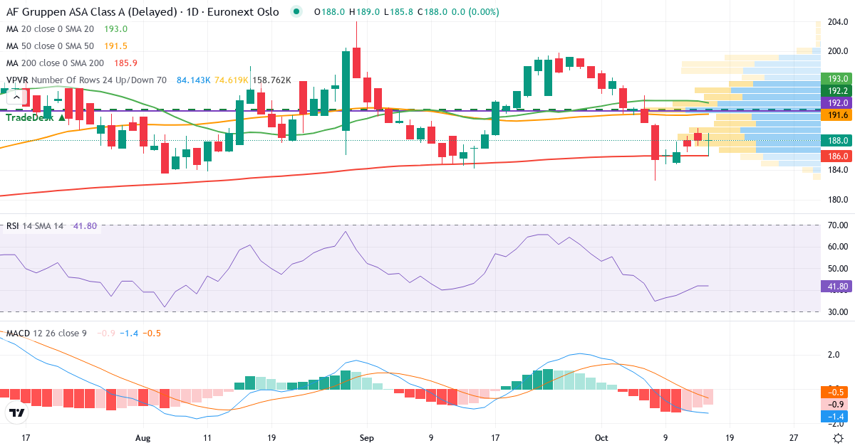 Teknisk analyse af AF Gruppen (AFG.OL) – RSI 42, MACD negativ (bearish), daglig candlestick-graf oktober 2026