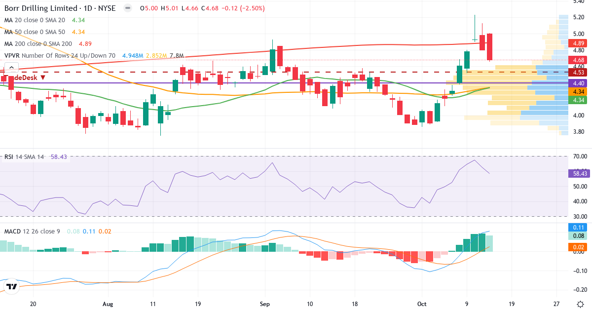 Teknisk analyse af Borr Drilling (BORR.US) – RSI 58, MACD positiv (bullish), daglig candlestick-graf oktober 2026