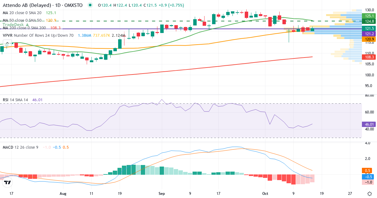 Teknisk analyse af Attendo (ATT.ST) – RSI 44, MACD negativ (bearish), daglig candlestick-graf oktober 2026