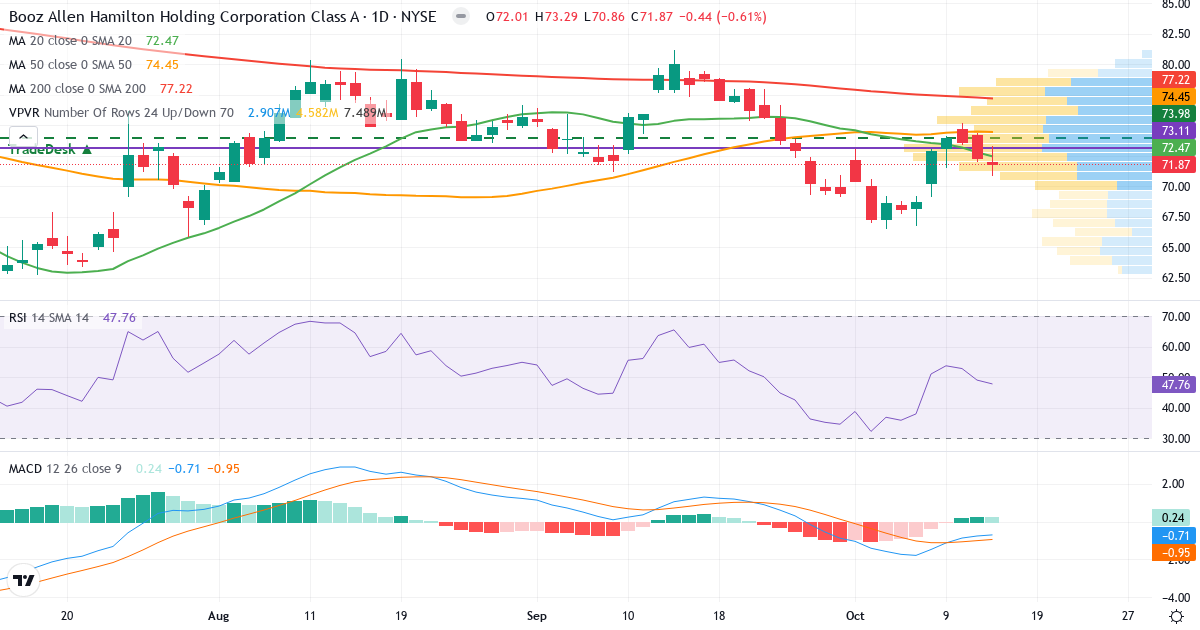 Teknisk analyse af Booz Allen Hamilton (BAH.US) – RSI 48, MACD negativ (bearish), daglig candlestick-graf oktober 2026