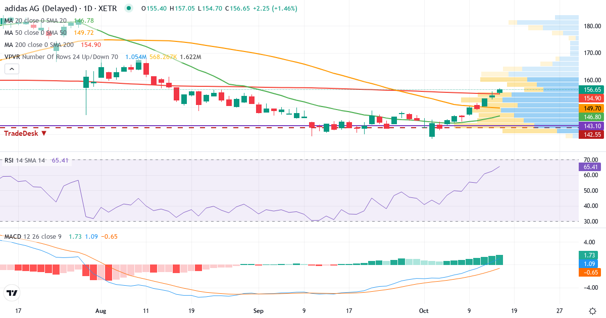 adidas – Kortsigtet teknisk analyse (3 mdr.) med candlestick, RSI, MACD og volumenprofil Teknisk analyse af adidas (ADS.XETRA) – RSI 62, MACD positiv (bullish), daglig candlestick-graf oktober 2026