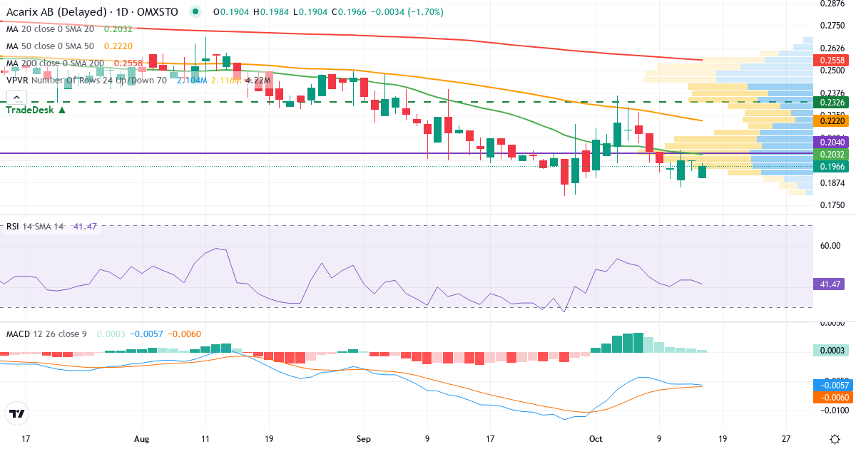 Teknisk analyse af Acarix (ACARIX.ST) – RSI 43, MACD negativ (bearish), daglig candlestick-graf oktober 2026