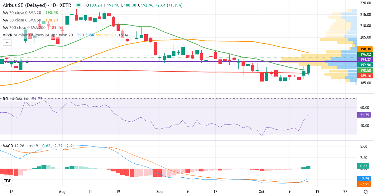 Airbus – Kortsigtet teknisk analyse (3 mdr.) med candlestick, RSI, MACD og volumenprofil Teknisk analyse af Airbus (AIR.XETRA) – RSI 46, MACD negativ (bearish), daglig candlestick-graf oktober 2026