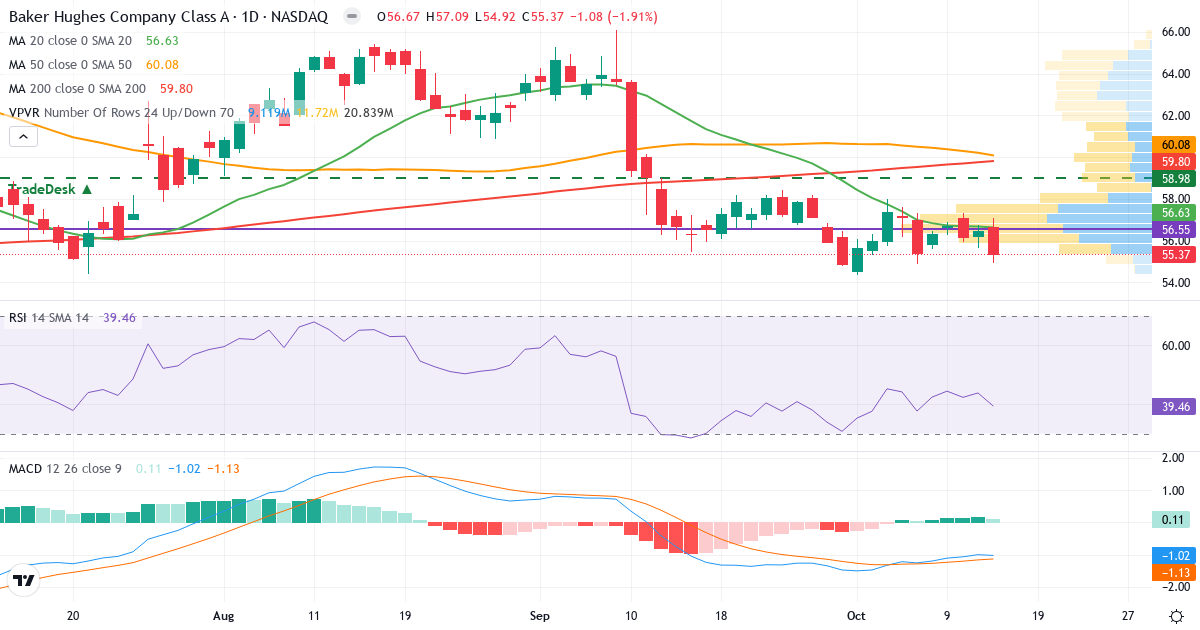 Teknisk analyse af Baker Hughes (BKR.US) – RSI 39, MACD negativ (bearish), daglig candlestick-graf oktober 2026