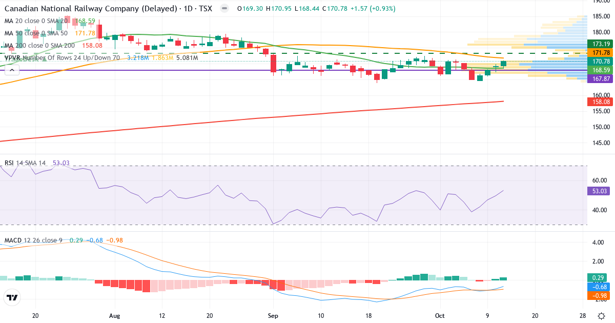 Canadian National Railway – Kortsigtet teknisk analyse (3 mdr.) med candlestick, RSI, MACD og volumenprofil Teknisk analyse af Canadian National Railway (CNR.TO) – RSI 53, MACD negativ (bearish), daglig candlestick-graf oktober 2026
