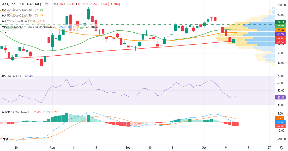 Teknisk analyse af AXT (AXTI.US) – RSI 40, MACD negativ (bearish), daglig candlestick-graf oktober 2026