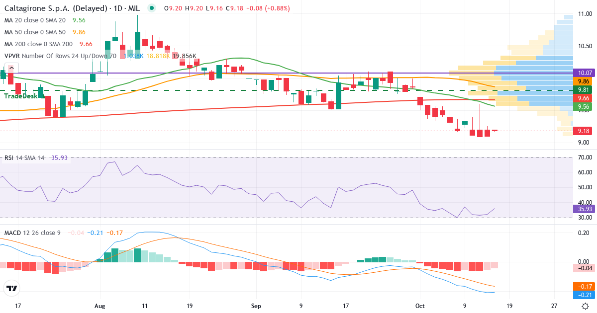 Teknisk analyse af Caltagirone SpA (CALT.MI) – RSI 32, MACD negativ (bearish), daglig candlestick-graf oktober 2026