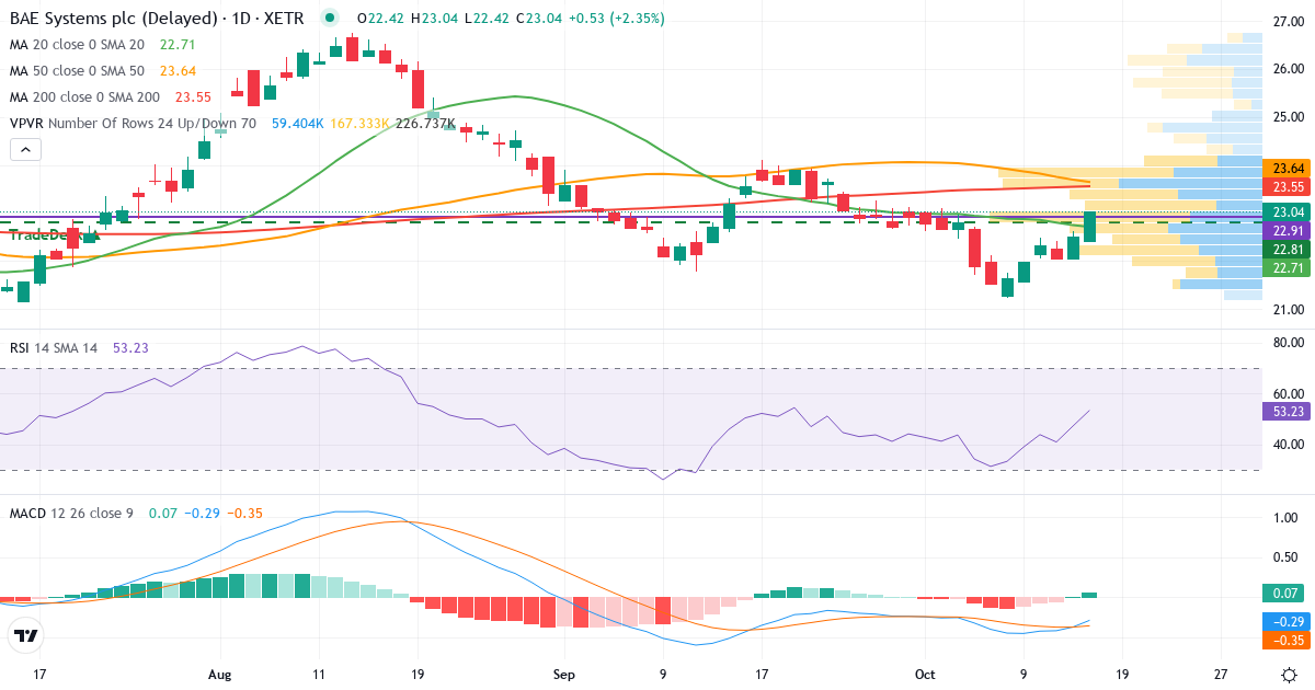 Teknisk analyse af BAE Systems (BSP.XETRA) – RSI 47, MACD negativ (bearish), daglig candlestick-graf oktober 2026