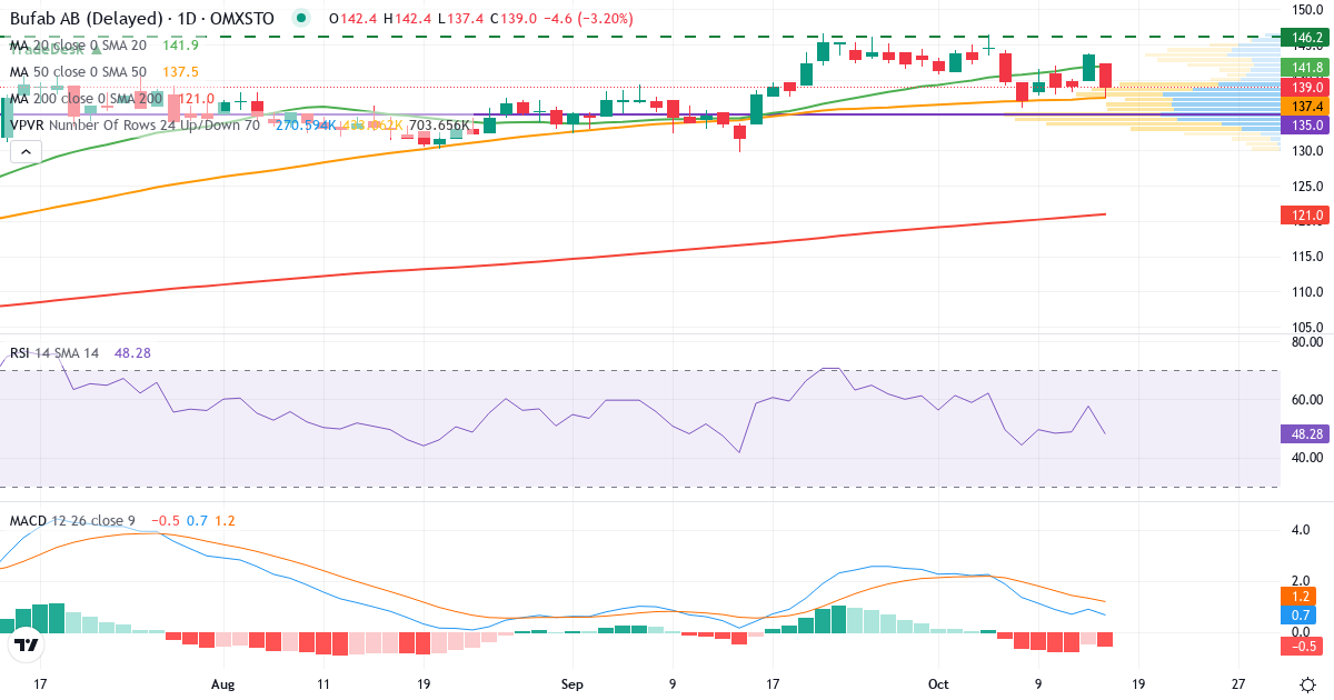Teknisk analyse af Bufab Holding (BUFAB.ST) – RSI 58, MACD positiv (bullish), daglig candlestick-graf oktober 2026