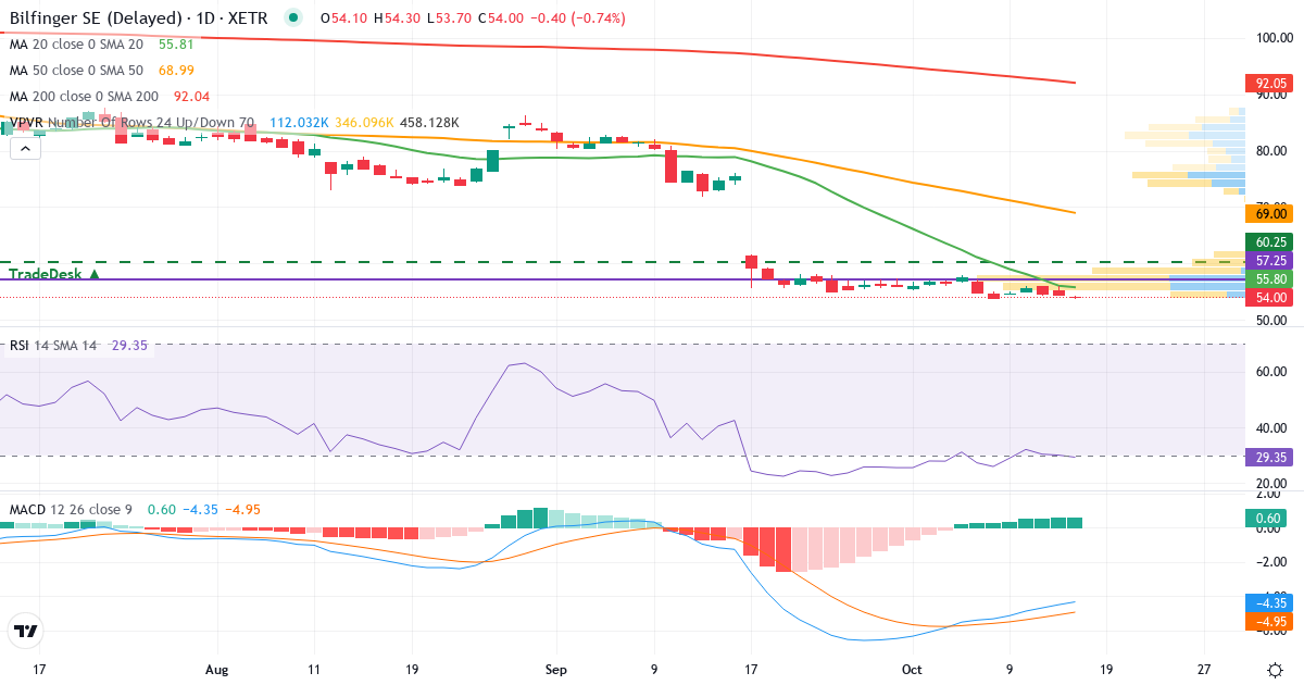 Teknisk analyse af Bilfinger (GBF.XETRA) – RSI 30, MACD negativ (bearish), daglig candlestick-graf oktober 2026