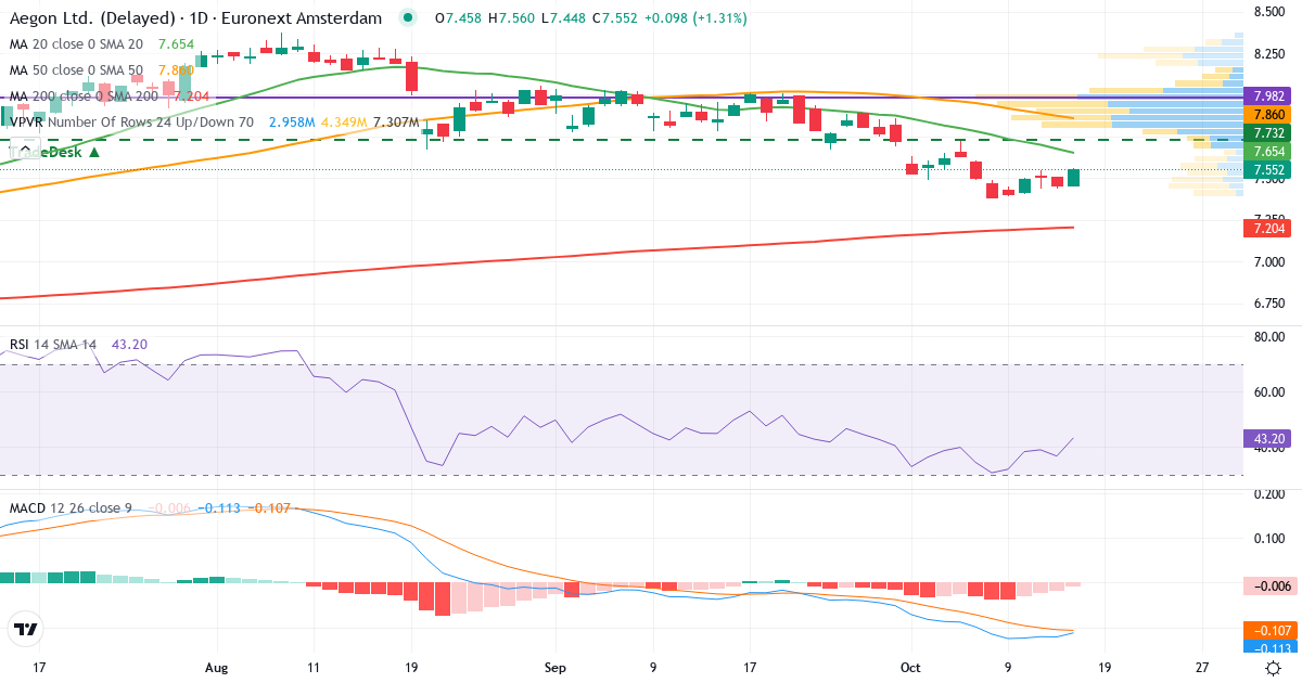 Aegon – Kortsigtet teknisk analyse (3 mdr.) med candlestick, RSI, MACD og volumenprofil Teknisk analyse af Aegon (AGN.AS) – RSI 38, MACD negativ (bearish), daglig candlestick-graf oktober 2026