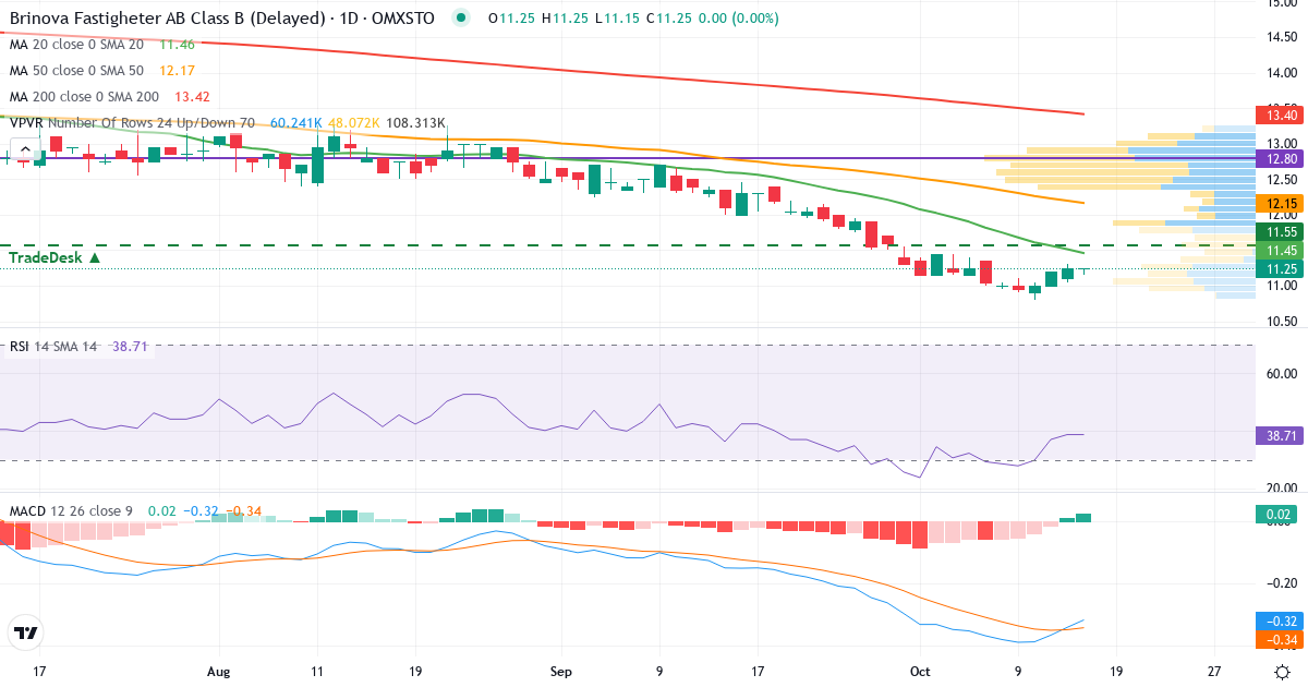 Teknisk analyse af Brinova Fastigheter (BRIN-B.ST) – RSI 39, MACD negativ (bearish), daglig candlestick-graf oktober 2026