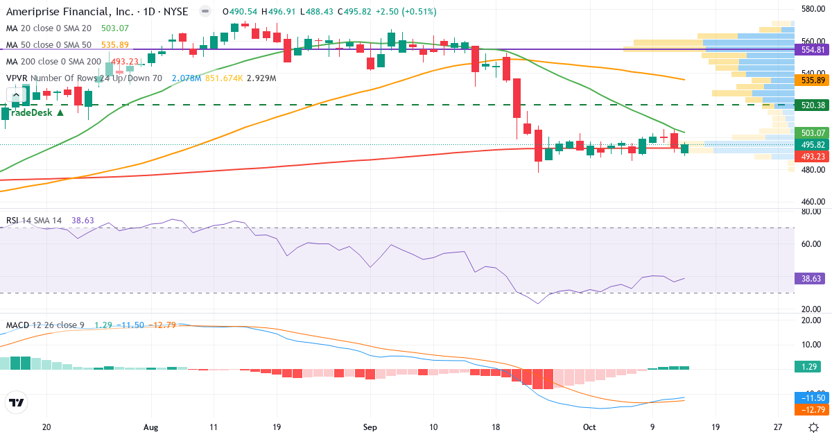 Teknisk analyse af Ameriprise Financial (AMP.US) – RSI 39, MACD negativ (bearish), daglig candlestick-graf oktober 2026