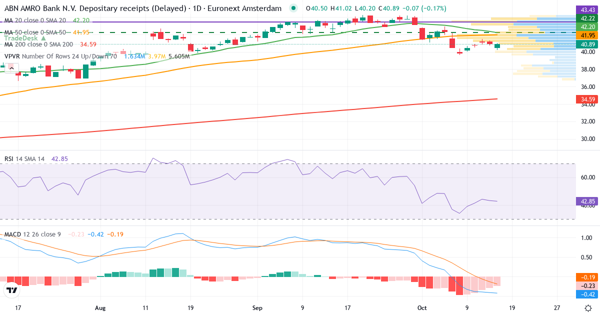 Teknisk analyse af ABN Amro (ABN.AS) – RSI 44, MACD negativ (bearish), daglig candlestick-graf oktober 2026