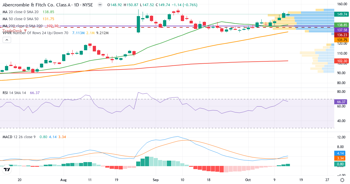 Teknisk analyse af Abercrombie & Fitch (ANF.US) – RSI 66, MACD positiv (bullish), daglig candlestick-graf oktober 2026