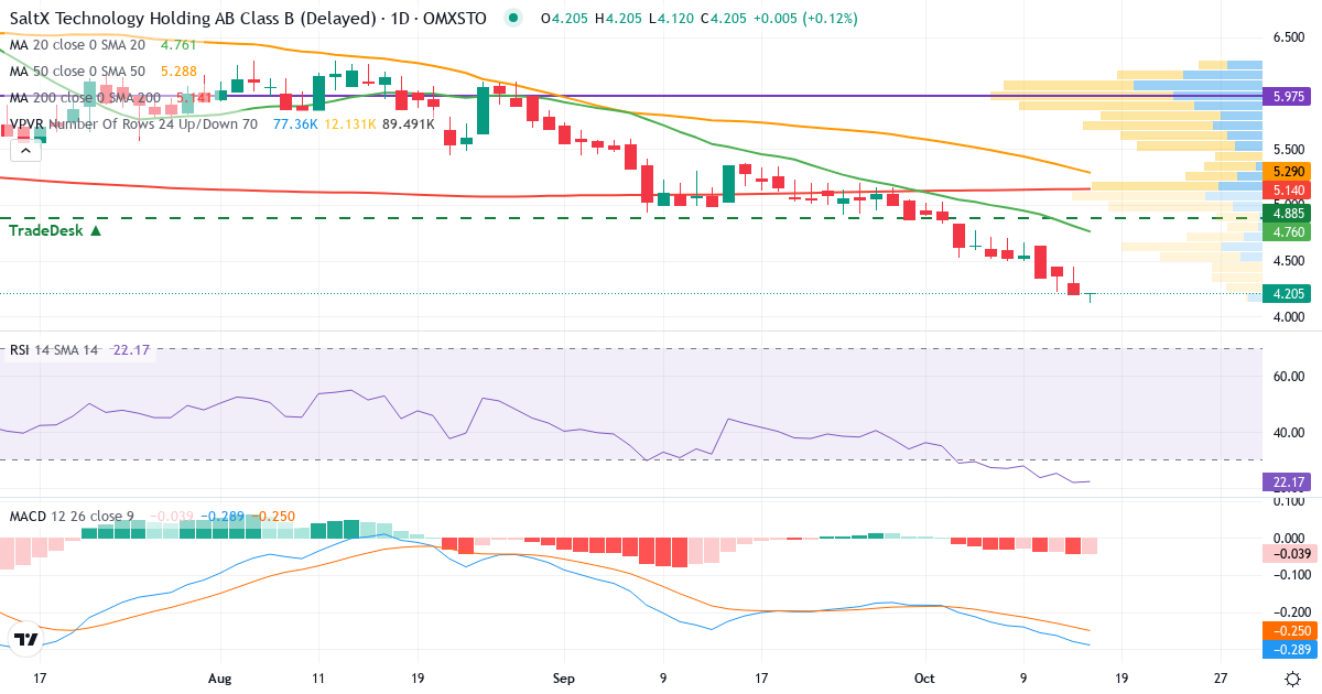 Teknisk analyse af SaltX Technology Holding (SALT-B.ST) – RSI 18, MACD negativ (bearish), daglig candlestick-graf oktober 2026