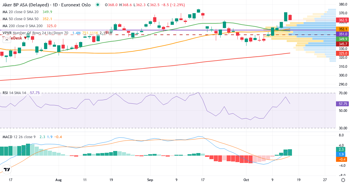 Teknisk analyse af Aker BP (AKRBP.OL) – RSI 66, MACD positiv (bullish), daglig candlestick-graf oktober 2026