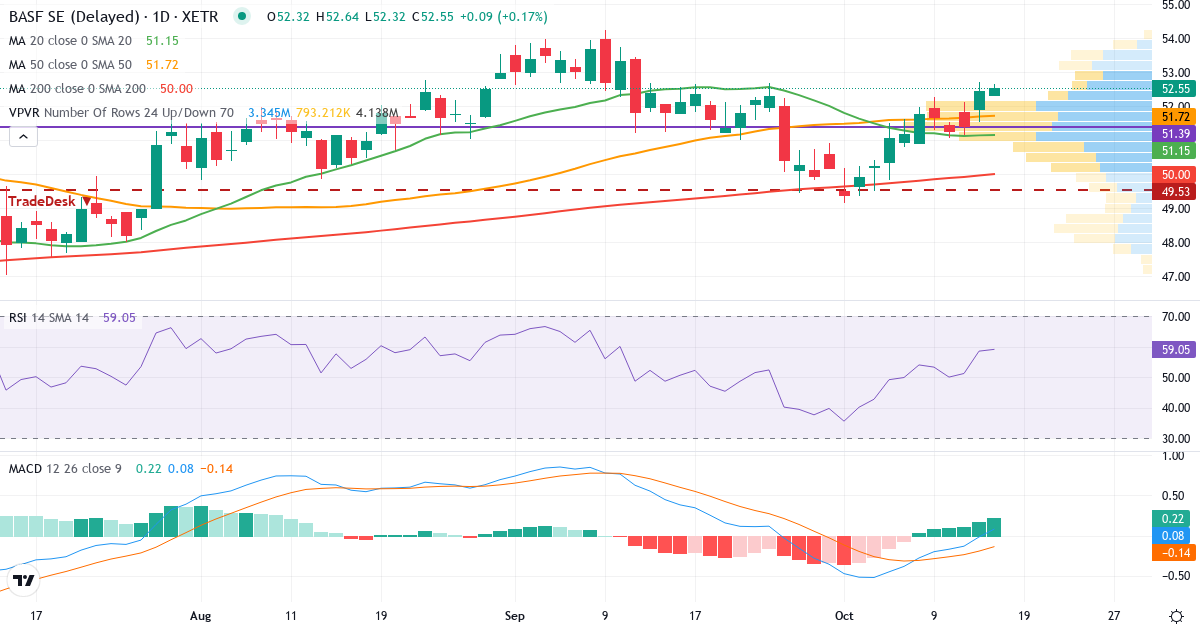 BASF – Kortsigtet teknisk analyse (3 mdr.) med candlestick, RSI, MACD og volumenprofil Teknisk analyse af BASF (BAS.XETRA) – RSI 58, MACD negativ (bearish), daglig candlestick-graf oktober 2026