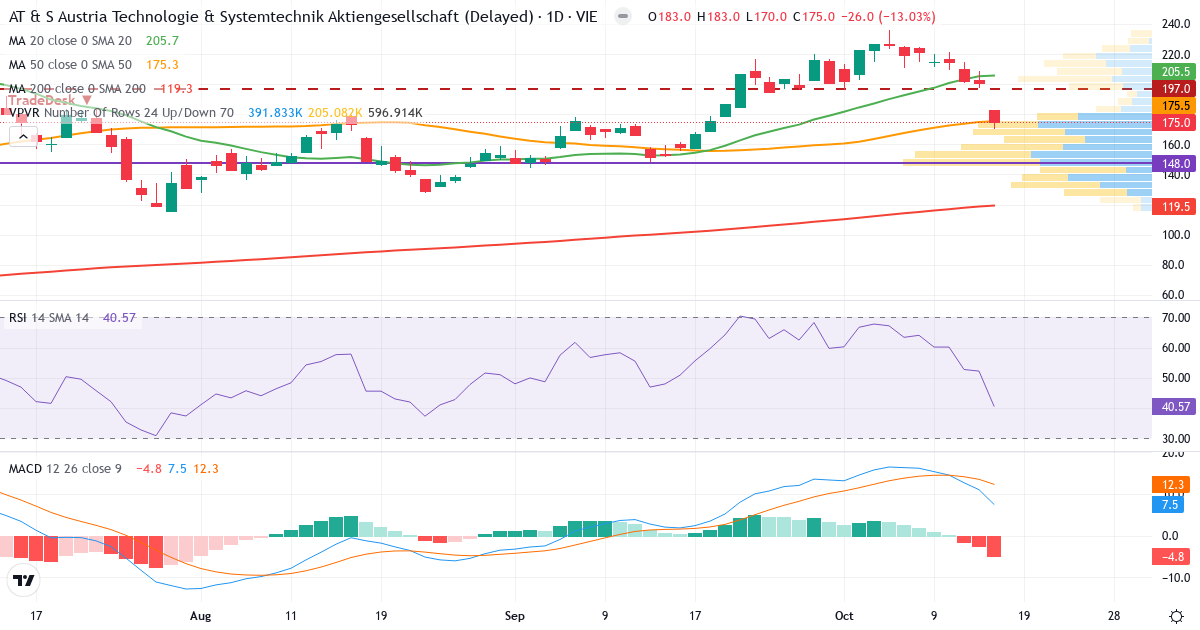 AT & S Austria Technologie & Systemtechnik Aktiengesellschaft – Kortsigtet teknisk analyse (3 mdr.) med candlestick, RSI, MACD og volumenprofil Teknisk analyse af AT & S Austria Technologie & Systemtechnik Aktiengesellschaft (ATS.VI) – RSI 52, MACD positiv (bullish), daglig candlestick-graf oktober 2026