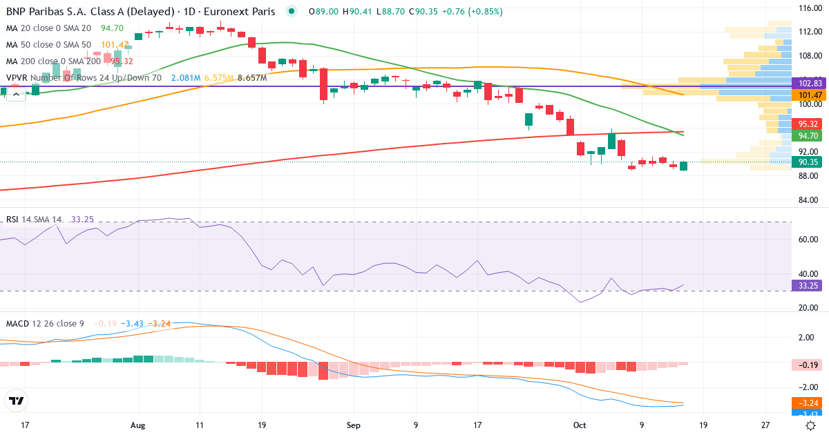 BNP Paribas – Kortsigtet teknisk analyse (3 mdr.) med candlestick, RSI, MACD og volumenprofil Teknisk analyse af BNP Paribas (BNP.MI) – RSI 59, MACD negativ (bearish), daglig candlestick-graf oktober 2026