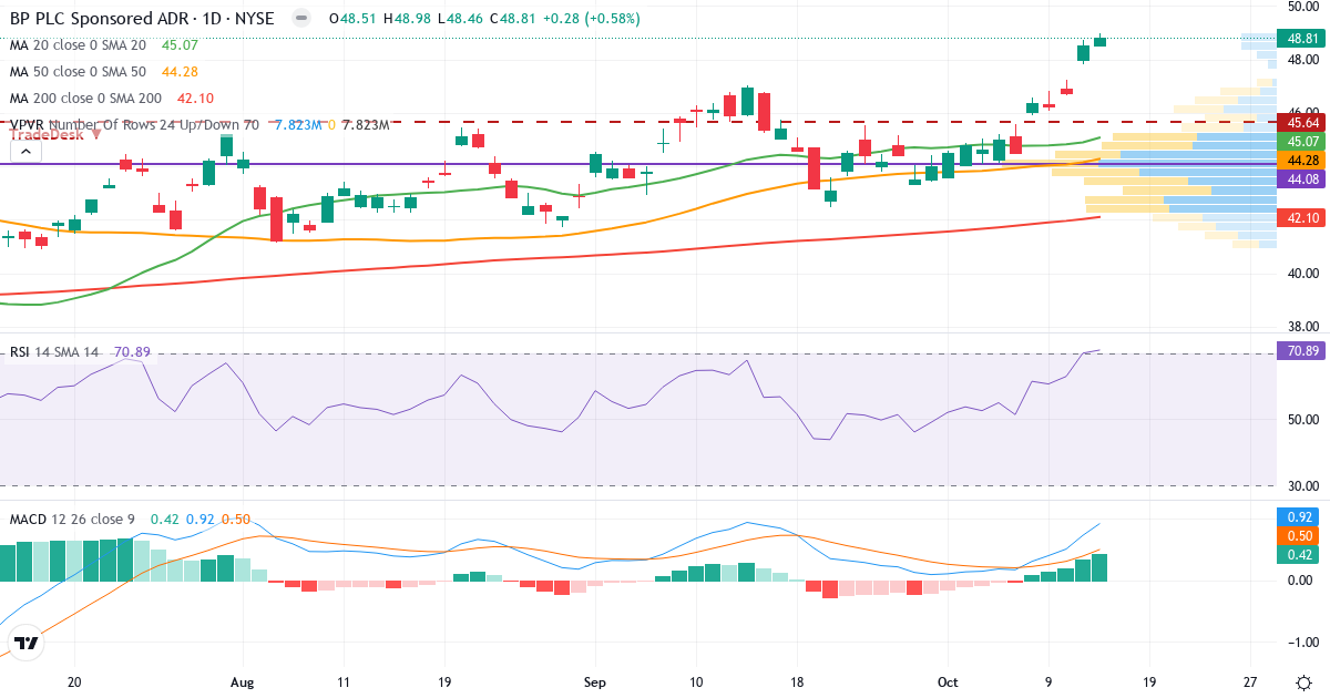BP p.l.c – Kortsigtet teknisk analyse (3 mdr.) med candlestick, RSI, MACD og volumenprofil Teknisk analyse af BP p.l.c (BP.US) – RSI 71, MACD positiv (bullish), daglig candlestick-graf oktober 2026
