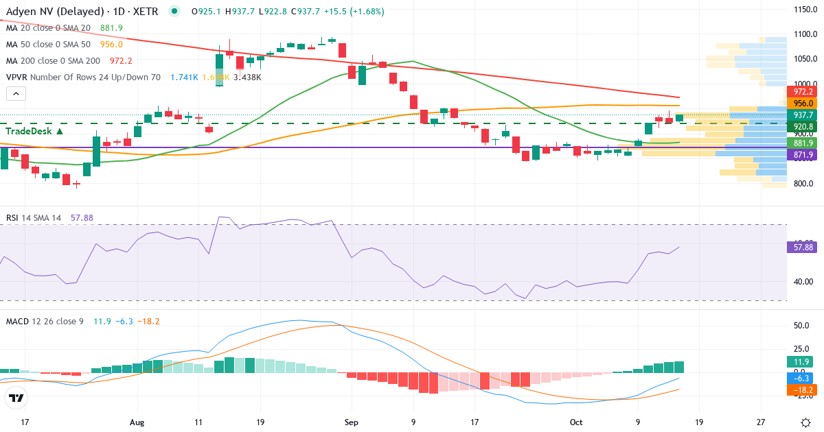 Teknisk analyse af ADYEN N.V. EO-,01 (1N8.XETRA) – RSI 54, MACD negativ (bearish), daglig candlestick-graf oktober 2026