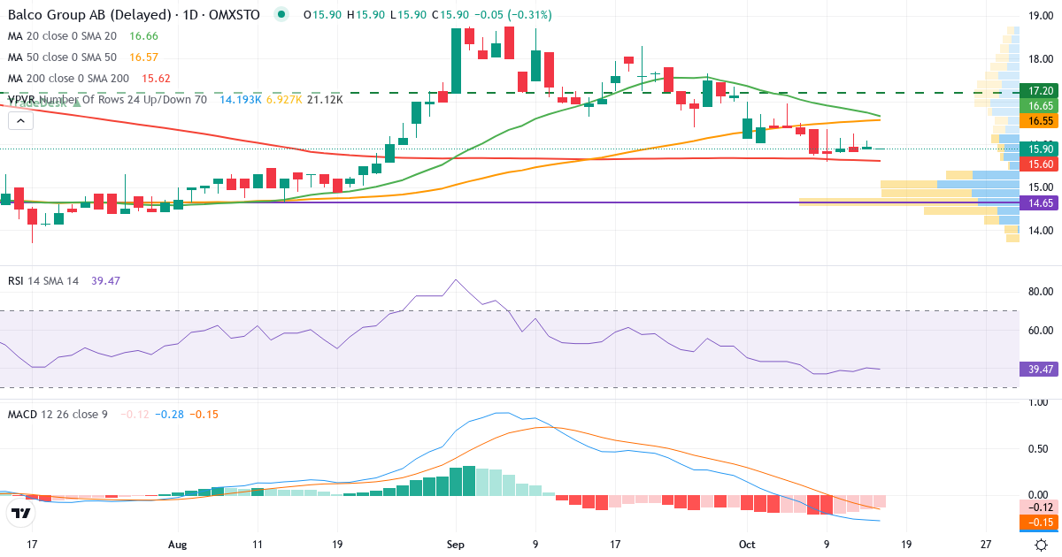 Teknisk analyse af Balco Group (BALCO.ST) – RSI 40, MACD negativ (bearish), daglig candlestick-graf oktober 2026